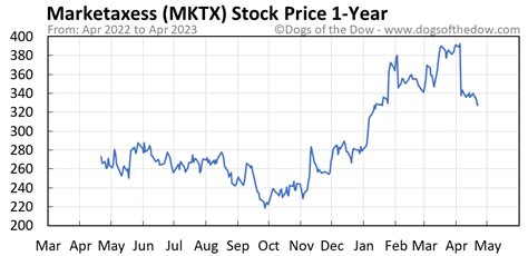 mktx stock price today